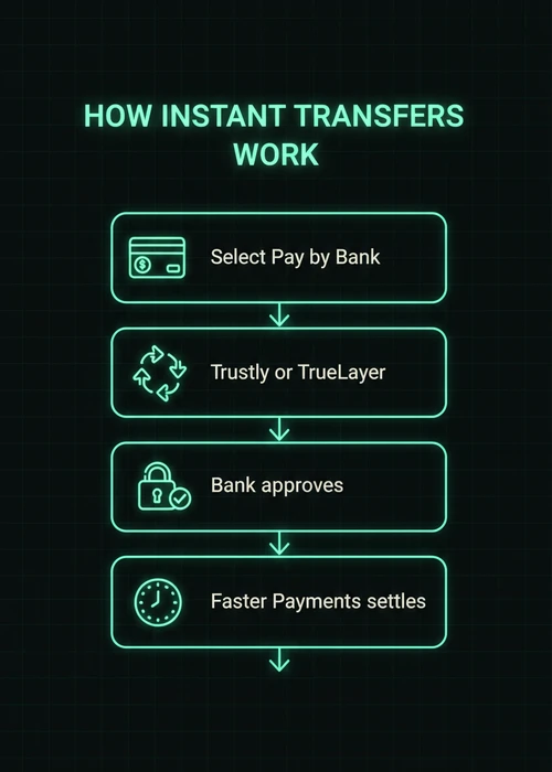 Illustration of a smartphone displaying a casino app with bank transfer icons, connected to a secure online banking portal, representing fast and secure transactions in the UK.